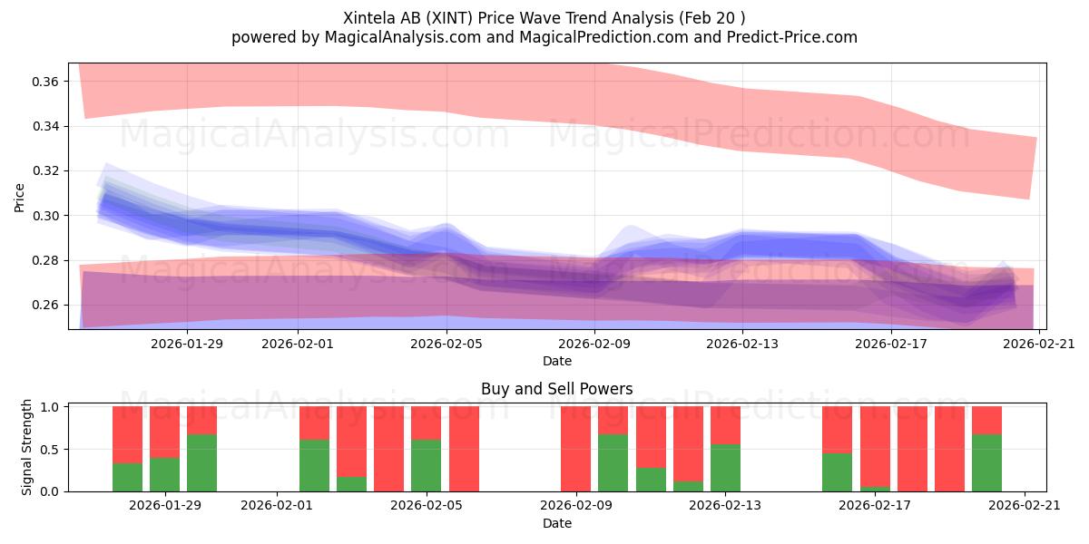  Xintela AB (XINT) Support and Resistance area (19 Feb) 