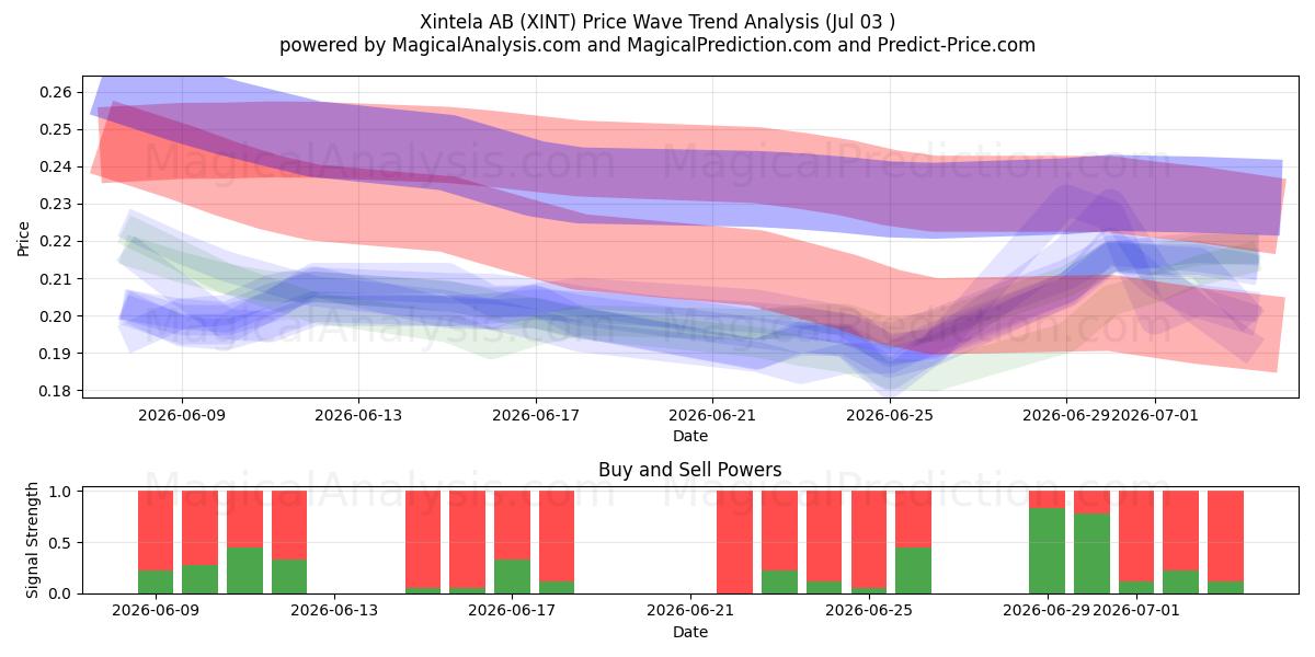  Xintela AB (XINT) Support and Resistance area (02 Jul) 