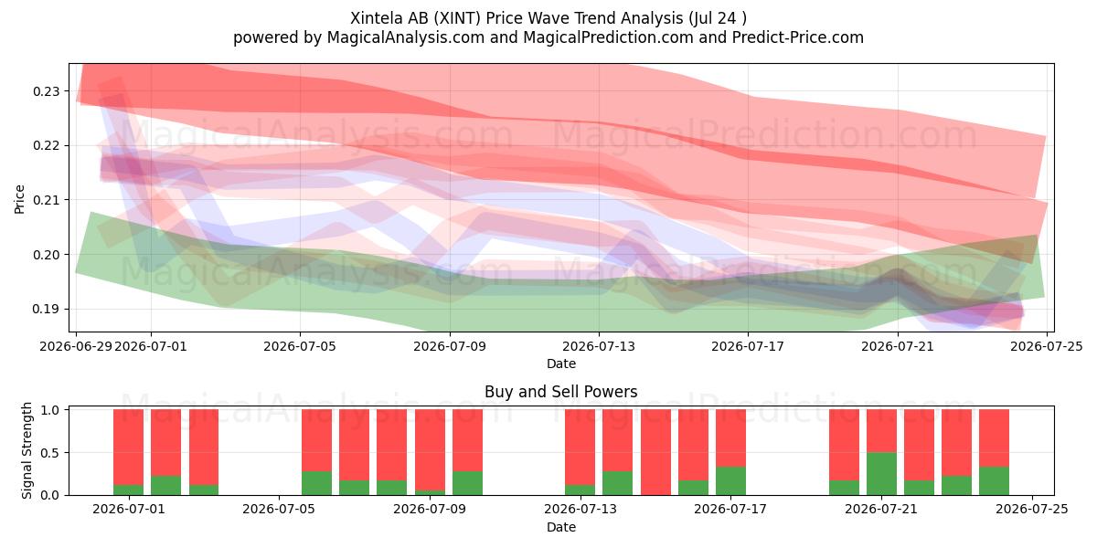  Xintela AB (XINT) Support and Resistance area (23 Jul) 