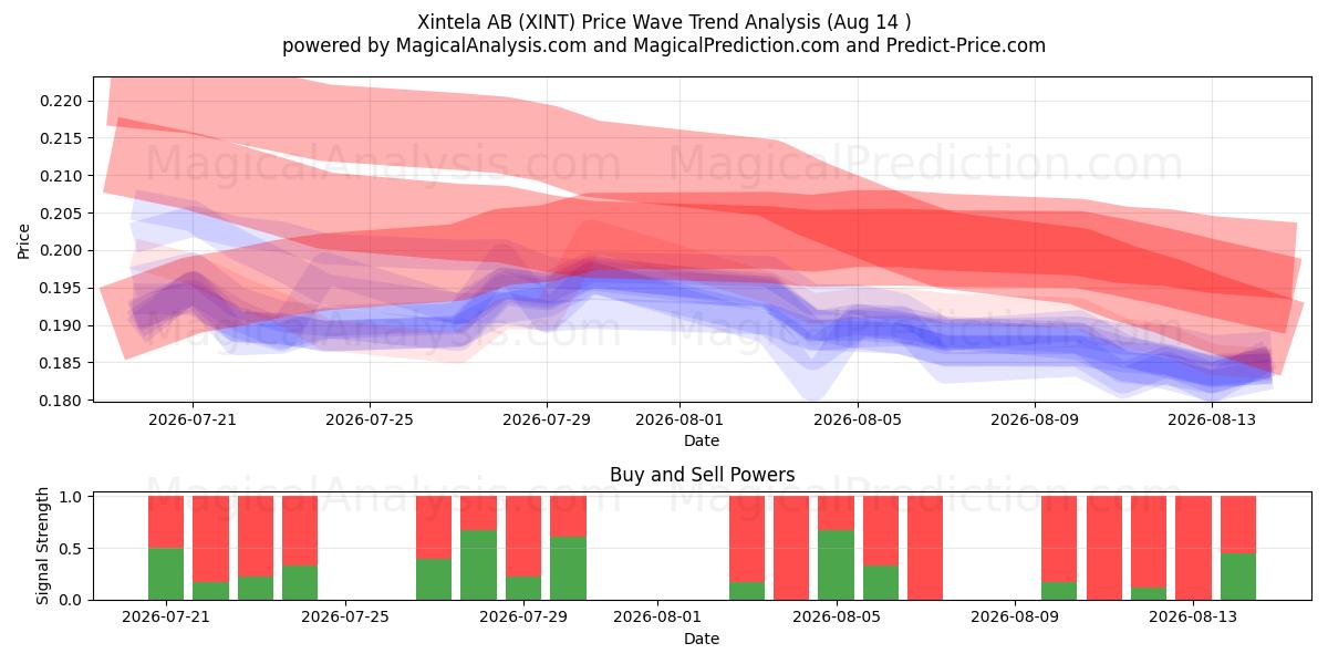  Xintela AB (XINT) Support and Resistance area (13 Aug) 