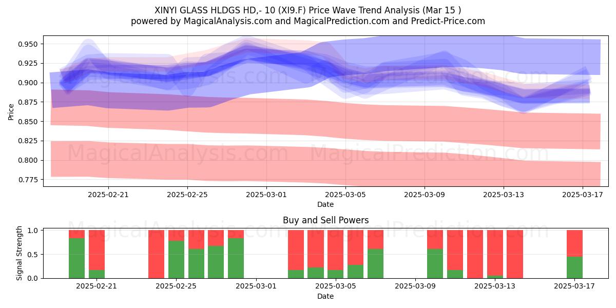  XINYI GLASS HLDGS HD,- 10 (XI9.F) Support and Resistance area (15 Mar) 