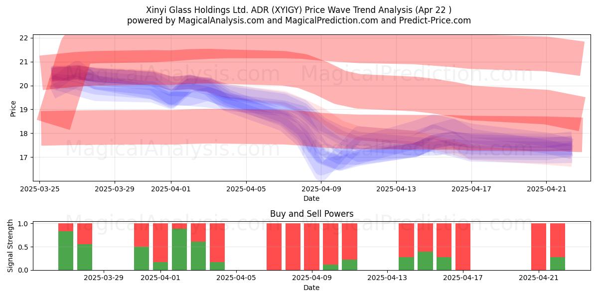  Xinyi Glass Holdings Ltd. ADR (XYIGY) Support and Resistance area (22 Apr) 