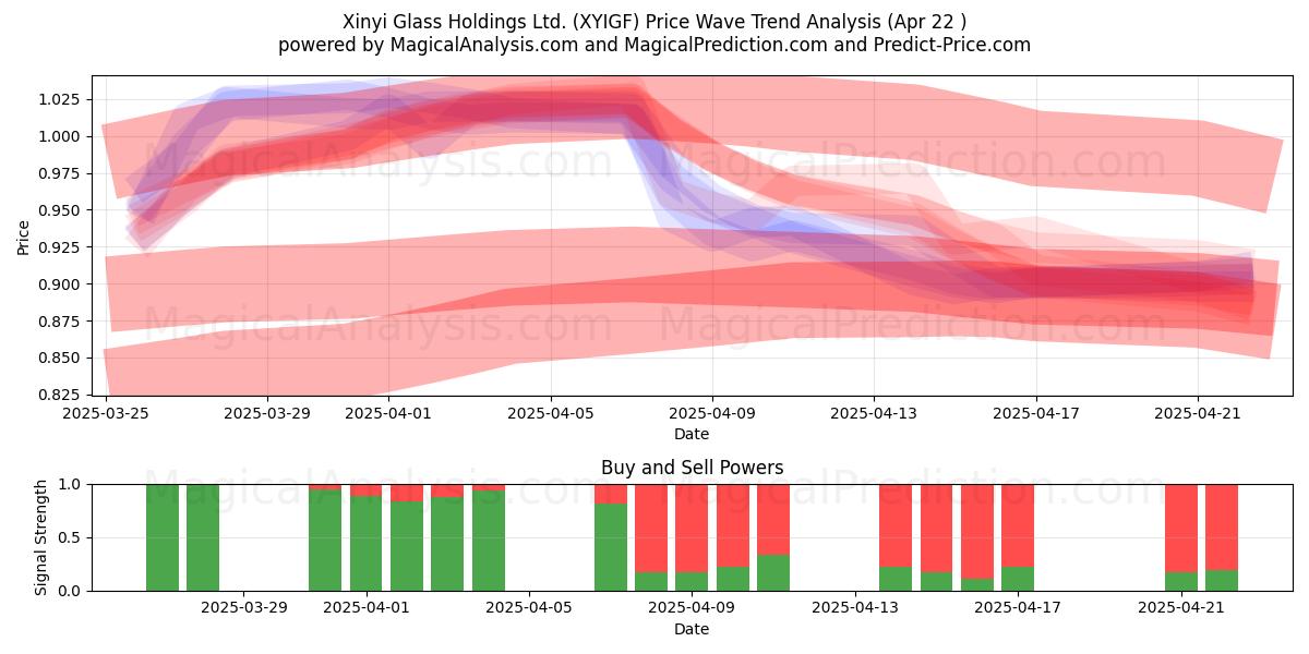  Xinyi Glass Holdings Ltd. (XYIGF) Support and Resistance area (22 Apr) 