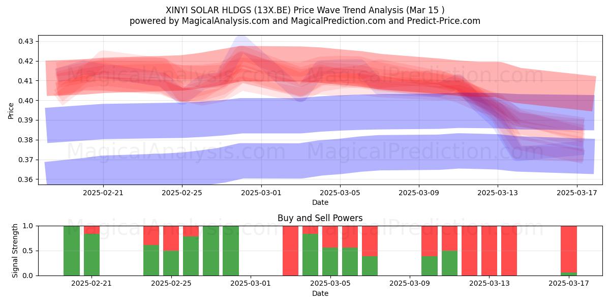  XINYI SOLAR HLDGS (13X.BE) Support and Resistance area (15 Mar) 
