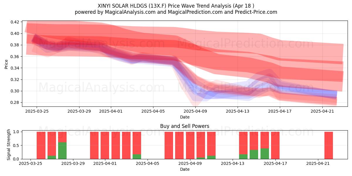  XINYI SOLAR HLDGS (13X.F) Support and Resistance area (18 Apr) 