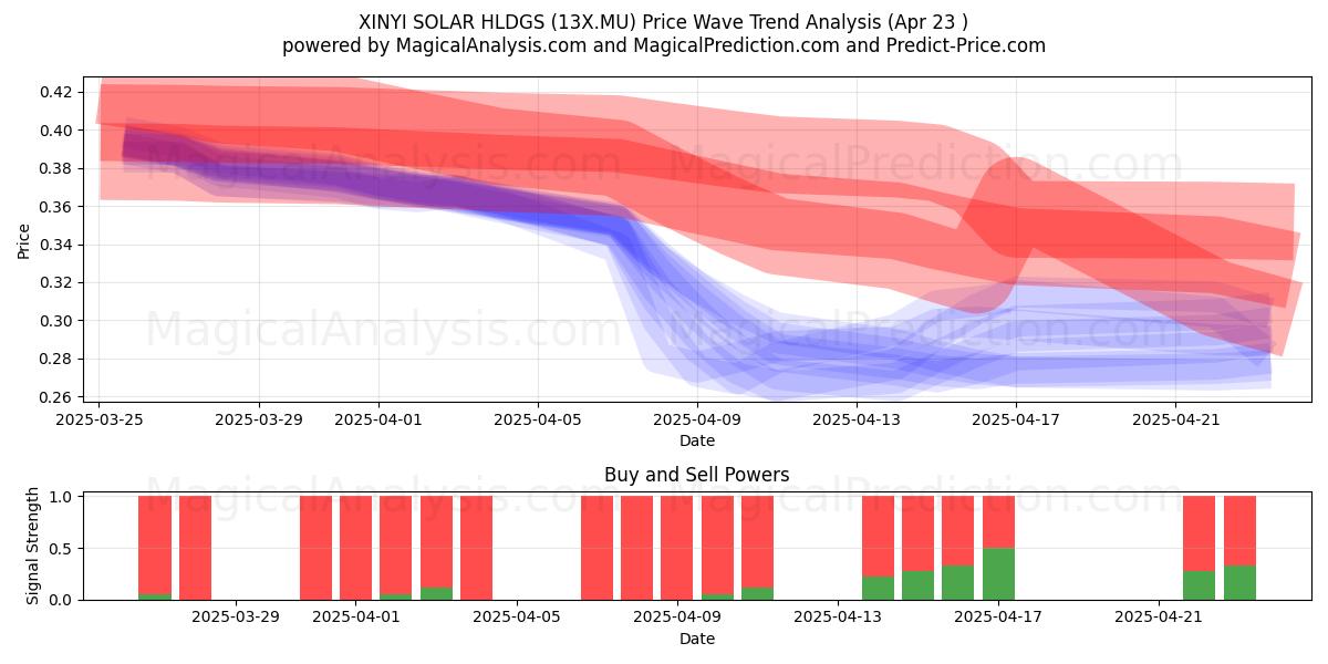  XINYI SOLAR HLDGS (13X.MU) Support and Resistance area (23 Apr) 