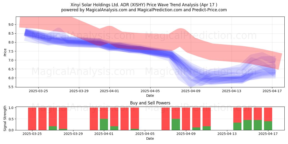  Xinyi Solar Holdings Ltd. ADR (XISHY) Support and Resistance area (17 Apr) 