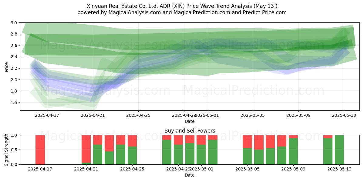  Xinyuan Real Estate Co. Ltd. ADR (XIN) Support and Resistance area (13 May) 