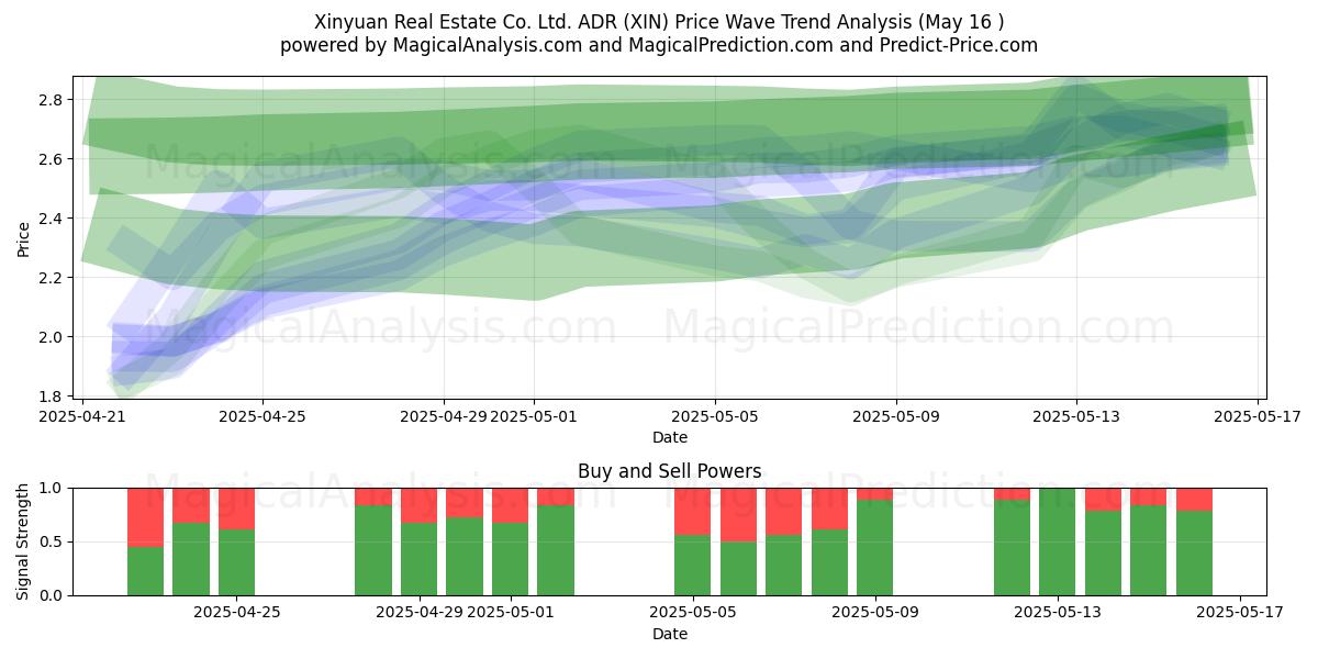  Xinyuan Real Estate Co. Ltd. ADR (XIN) Support and Resistance area (16 May) 
