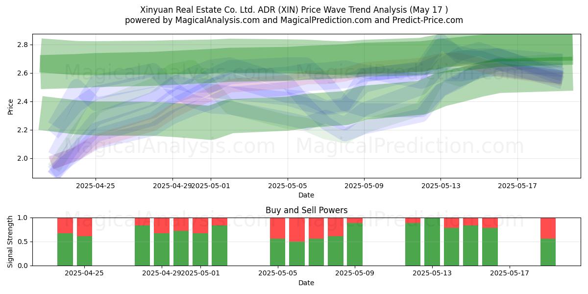  Xinyuan Real Estate Co. Ltd. ADR (XIN) Support and Resistance area (17 May) 