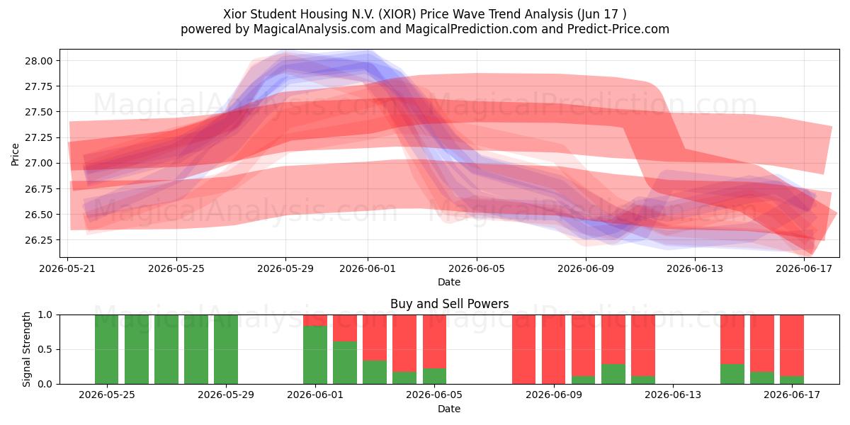  Xior Student Housing N.V. (XIOR) Support and Resistance area (11 Jun) 
