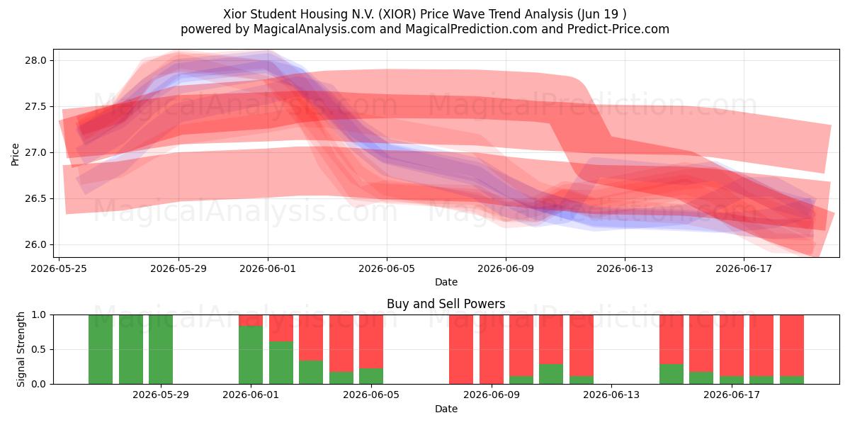  Xior Student Housing N.V. (XIOR) Support and Resistance area (17 Jun) 