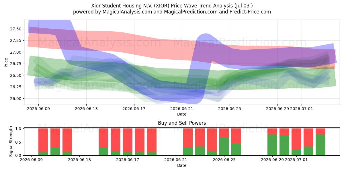  Xior Student Housing N.V. (XIOR) Support and Resistance area (02 Jul) 