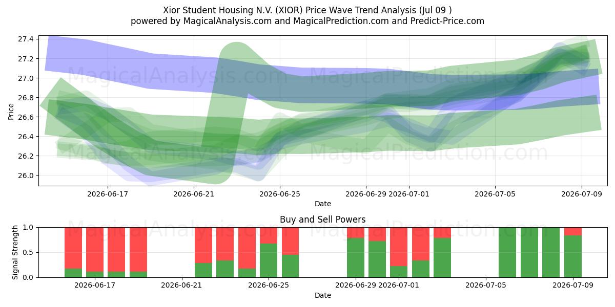  Xior Student Housing N.V. (XIOR) Support and Resistance area (08 Jul) 