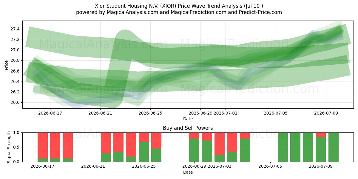  Xior Student Housing N.V. (XIOR) Support and Resistance area (09 Jul) 