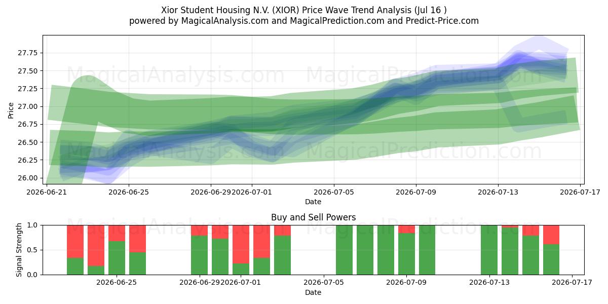  Xior Student Housing N.V. (XIOR) Support and Resistance area (15 Jul) 