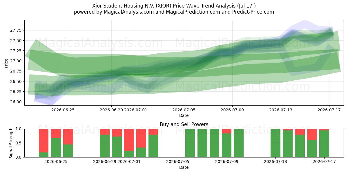  Xior Student Housing N.V. (XIOR) Support and Resistance area (16 Jul) 