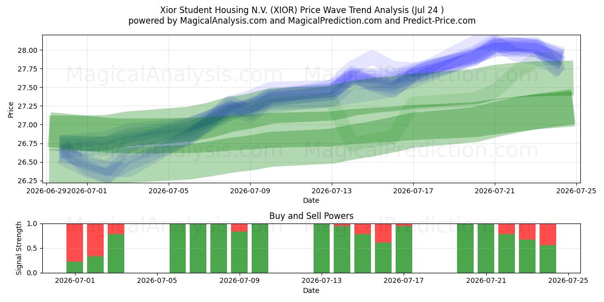  Xior Student Housing N.V. (XIOR) Support and Resistance area (23 Jul) 