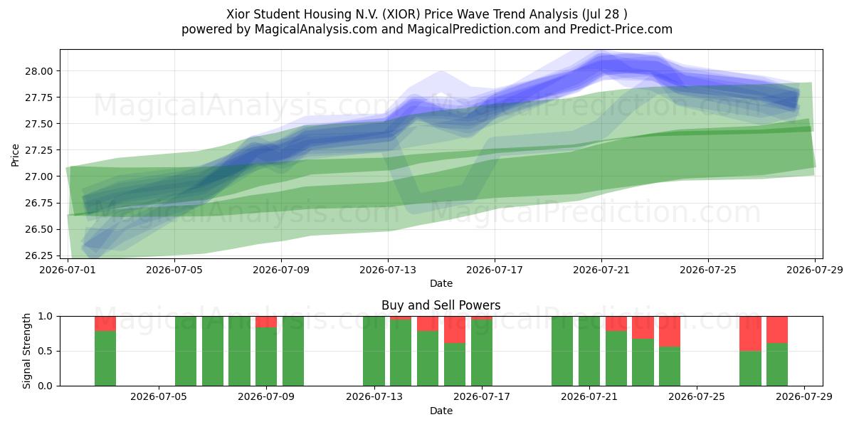  Xior Student Housing N.V. (XIOR) Support and Resistance area (27 Jul) 