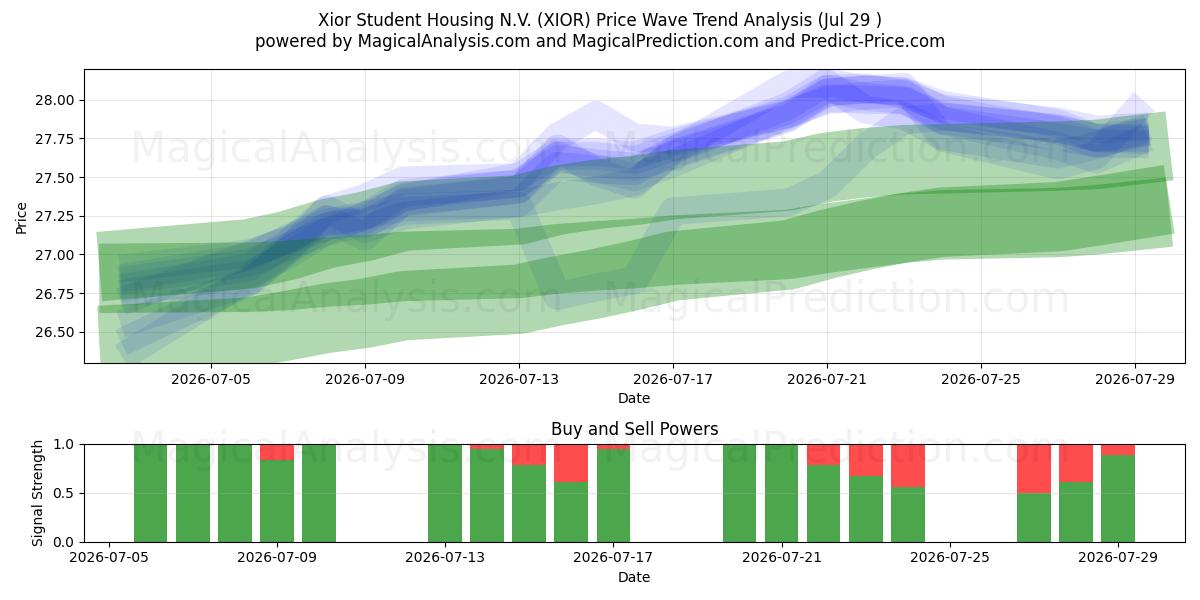  Xior Student Housing N.V. (XIOR) Support and Resistance area (28 Jul) 