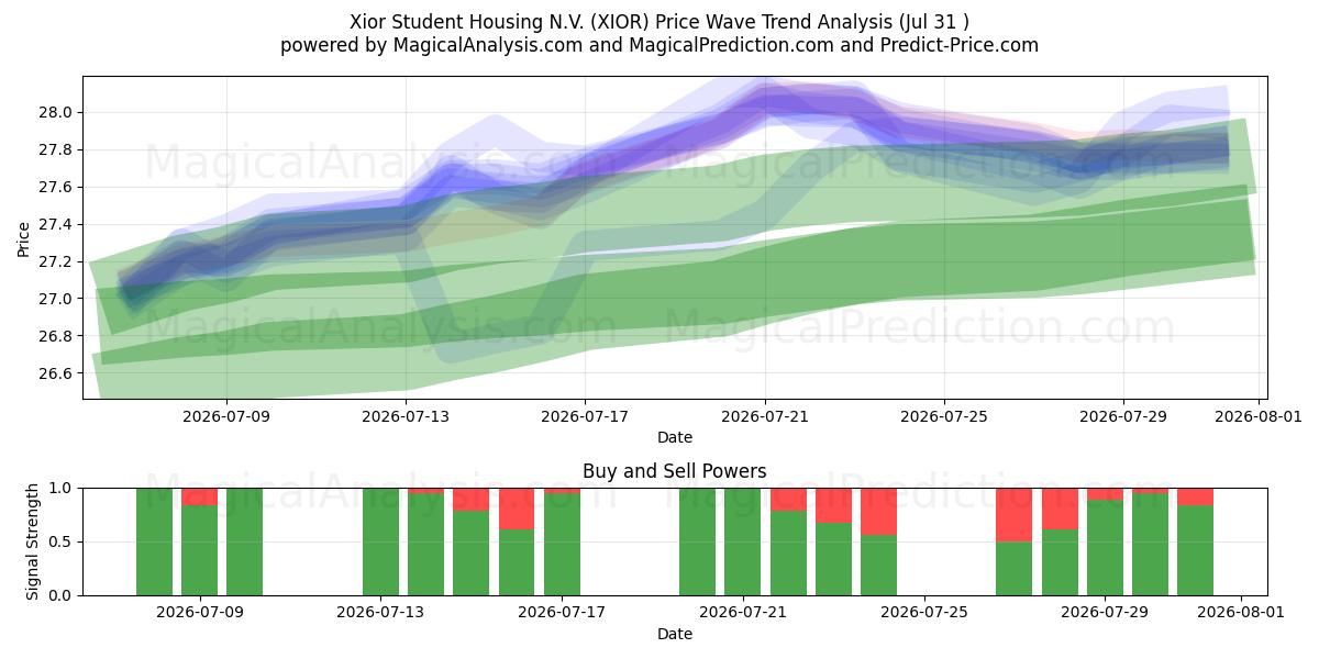  Xior Student Housing N.V. (XIOR) Support and Resistance area (30 Jul) 