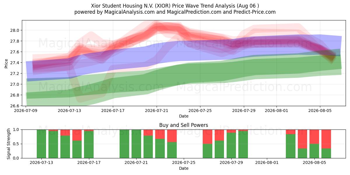  Xior Student Housing N.V. (XIOR) Support and Resistance area (05 Aug) 
