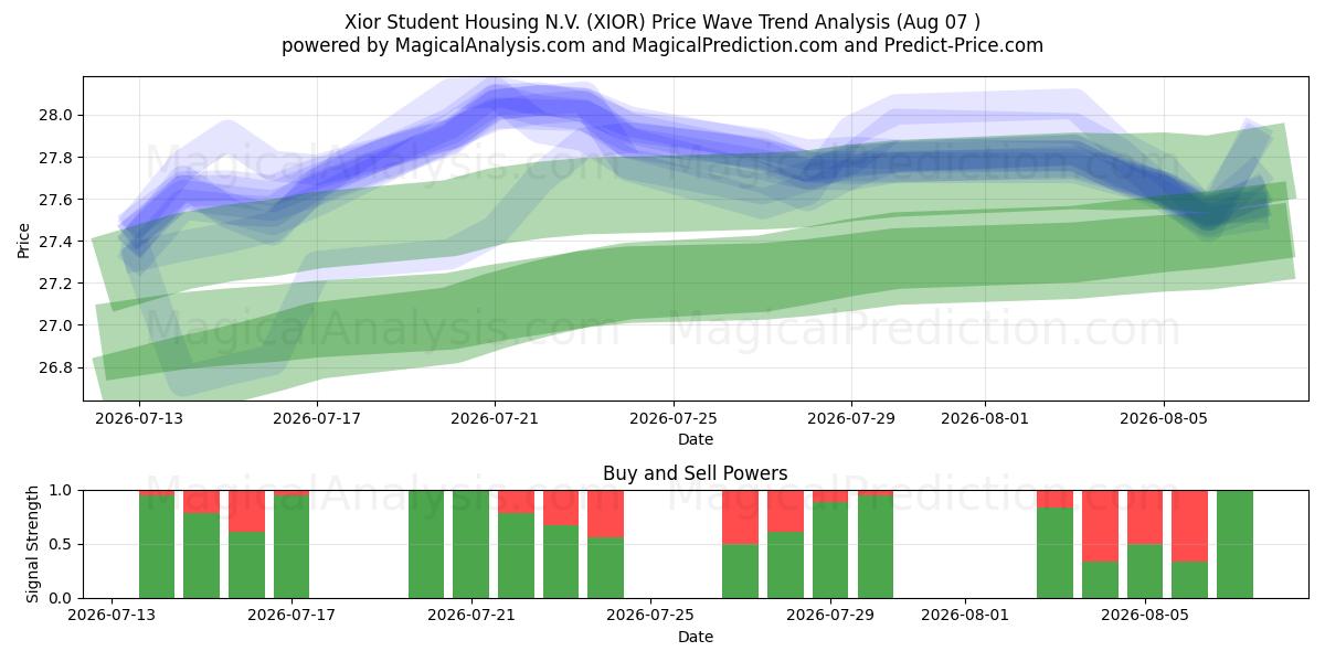  Xior Student Housing N.V. (XIOR) Support and Resistance area (06 Aug) 