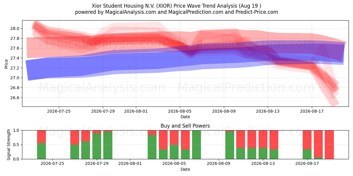  Xior Student Housing N.V. (XIOR) Support and Resistance area (18 Aug) 