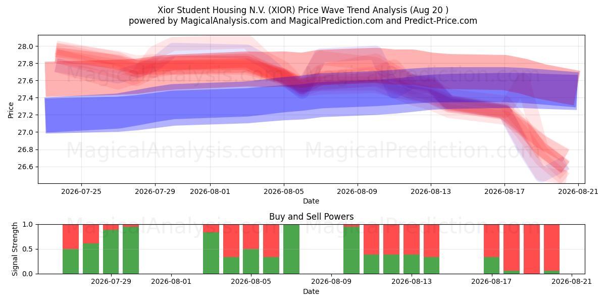  Xior Student Housing N.V. (XIOR) Support and Resistance area (19 Aug) 