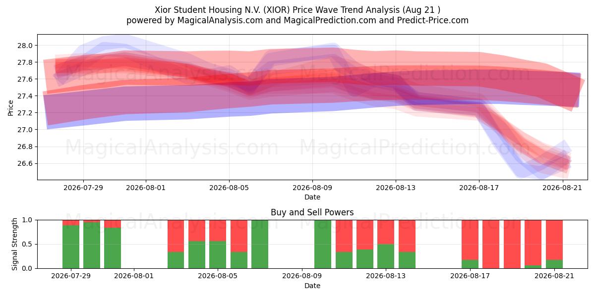  Xior Student Housing N.V. (XIOR) Support and Resistance area (20 Aug) 