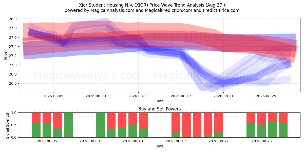 Xior Student Housing N.V. (XIOR) Support and Resistance area (26 Aug) 