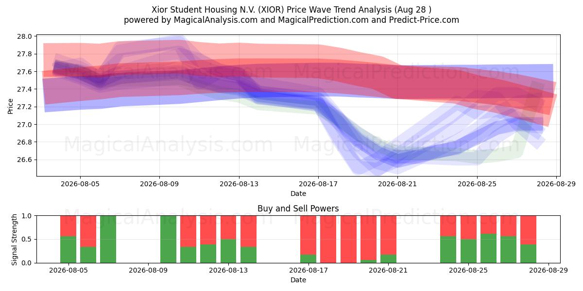  Xior Student Housing N.V. (XIOR) Support and Resistance area (27 Aug) 