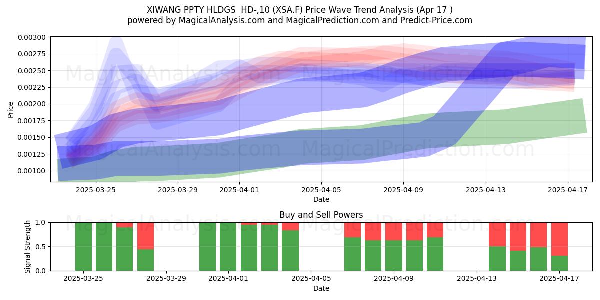  XIWANG PPTY HLDGS  HD-,10 (XSA.F) Support and Resistance area (17 Apr) 