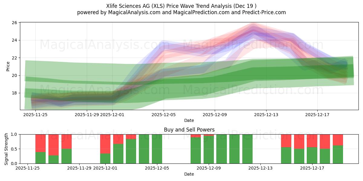  Xlife Sciences AG (XLS) Support and Resistance area (18 Dec) 