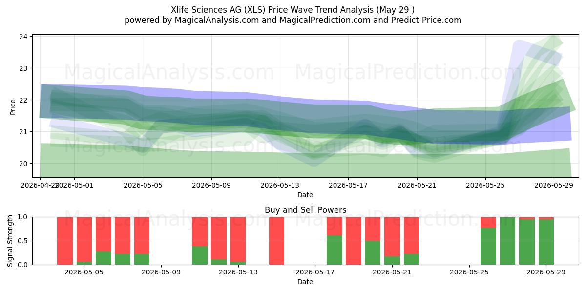  Xlife Sciences AG (XLS) Support and Resistance area (28 May) 