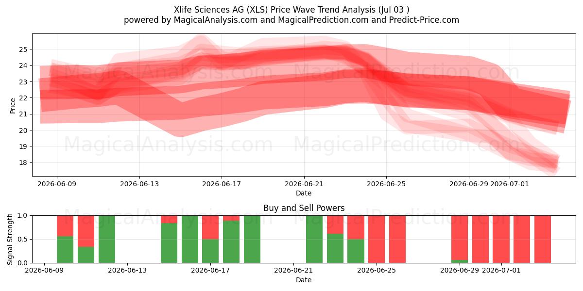  Xlife Sciences AG (XLS) Support and Resistance area (02 Jul) 