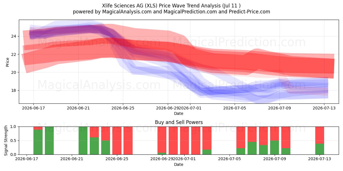  Xlife Sciences AG (XLS) Support and Resistance area (10 Jul) 