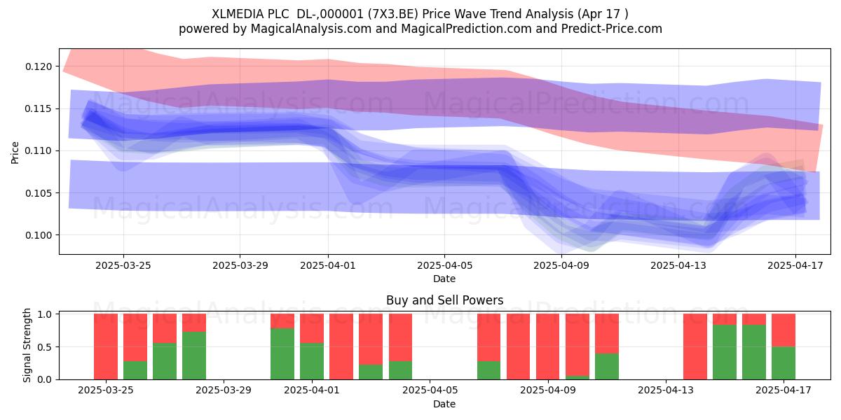  XLMEDIA PLC  DL-,000001 (7X3.BE) Support and Resistance area (17 Apr) 