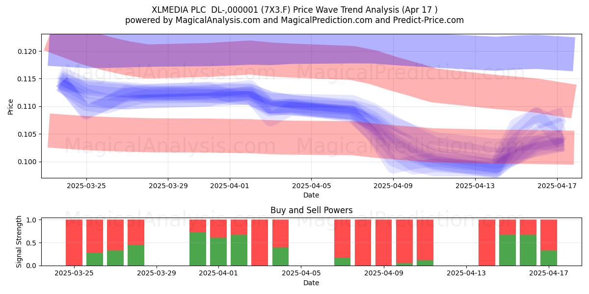 XLMEDIA PLC  DL-,000001 (7X3.F) Support and Resistance area (17 Apr) 