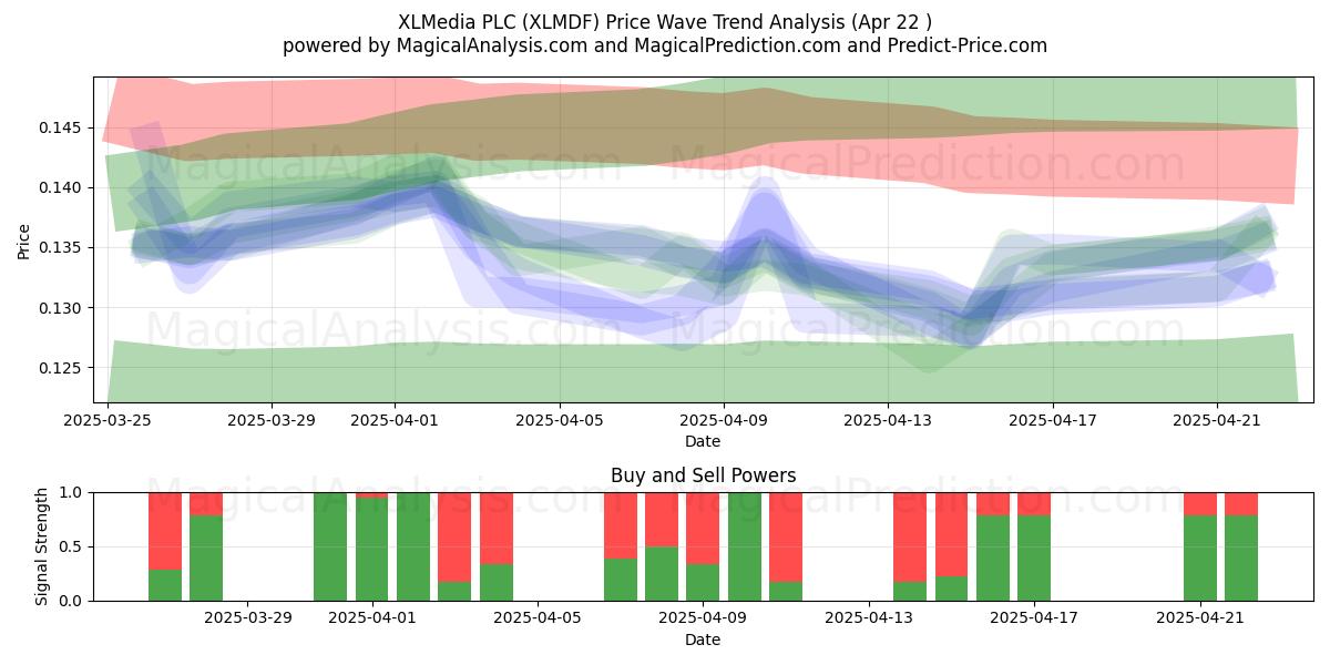  XLMedia PLC (XLMDF) Support and Resistance area (22 Apr) 