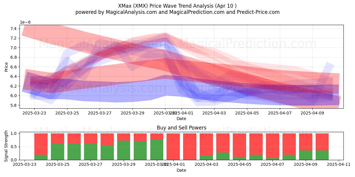  Xmáx (XMX) Support and Resistance area (10 Apr) 