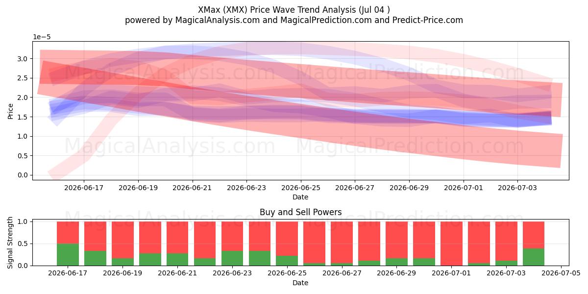  XМакс (XMX) Support and Resistance area (03 Jul) 