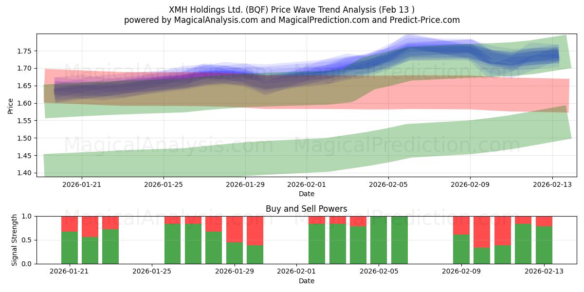  XMH Holdings Ltd. (BQF) Support and Resistance area (12 Feb) 