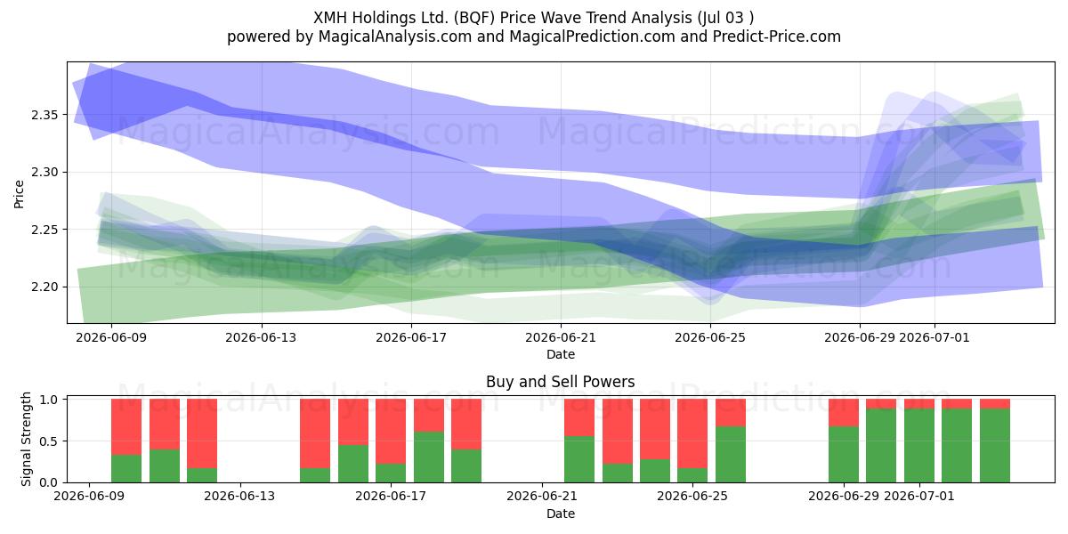  XMH Holdings Ltd. (BQF) Support and Resistance area (02 Jul) 