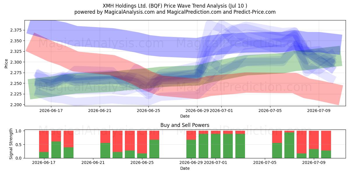  XMH Holdings Ltd. (BQF) Support and Resistance area (09 Jul) 