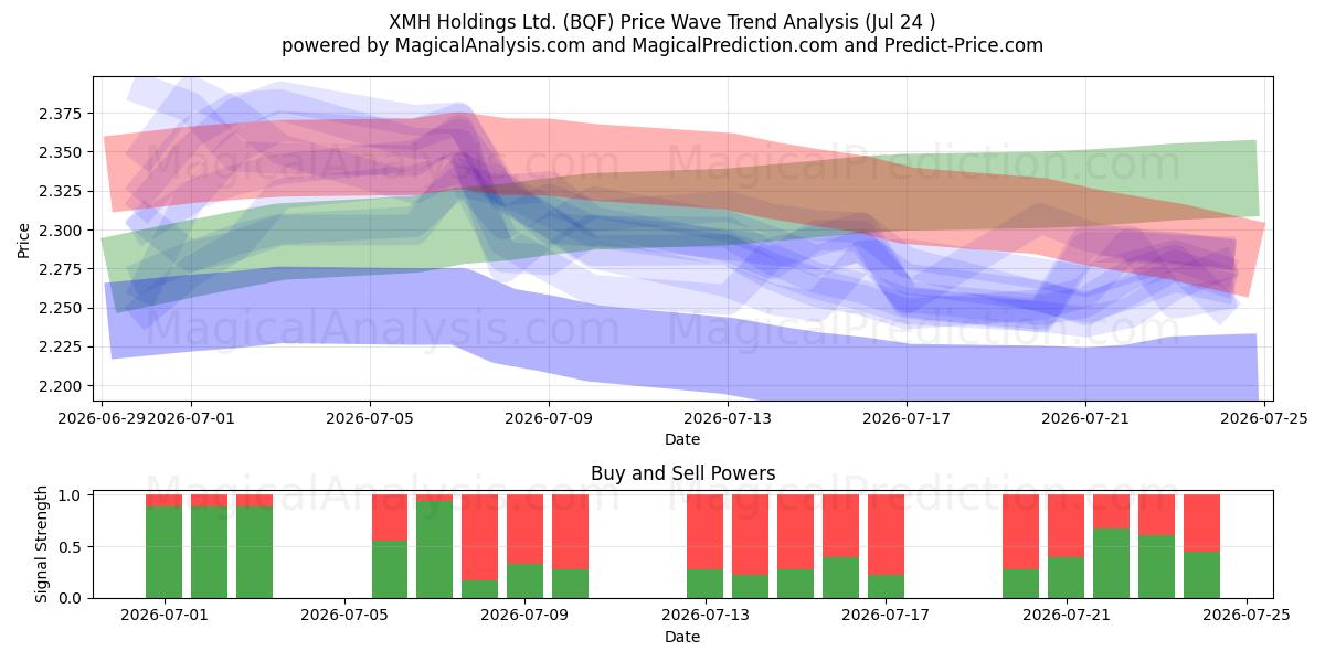  XMH Holdings Ltd. (BQF) Support and Resistance area (23 Jul) 