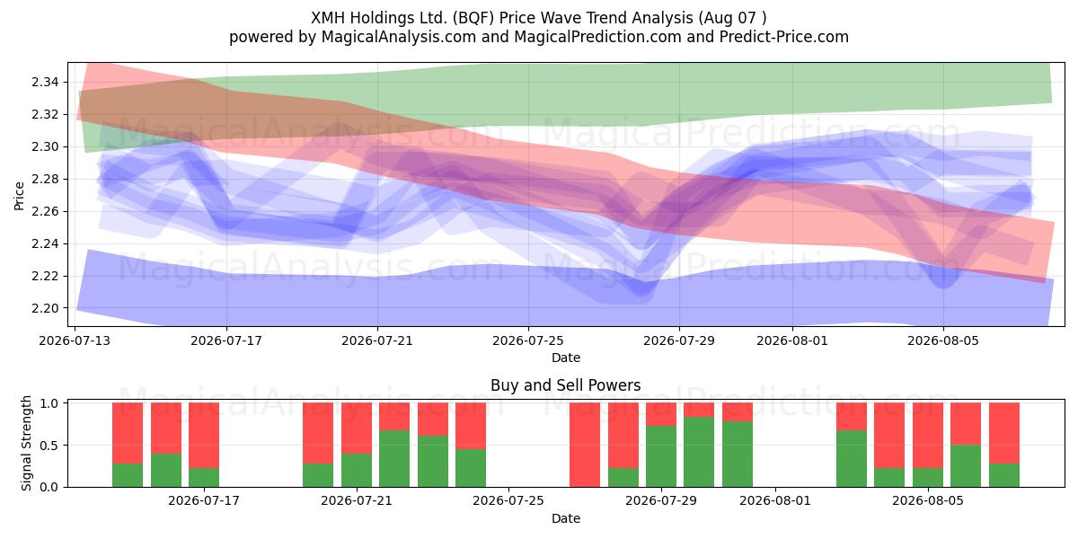  XMH Holdings Ltd. (BQF) Support and Resistance area (06 Aug) 
