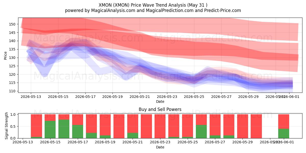  XMON (XMON) Support and Resistance area (30 May) 