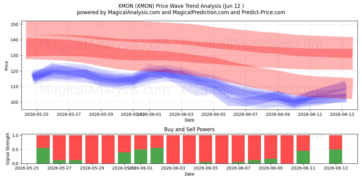  XMON (XMON) Support and Resistance area (11 Jun) 