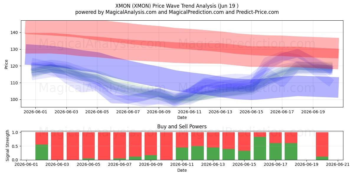  XMON (XMON) Support and Resistance area (18 Jun) 